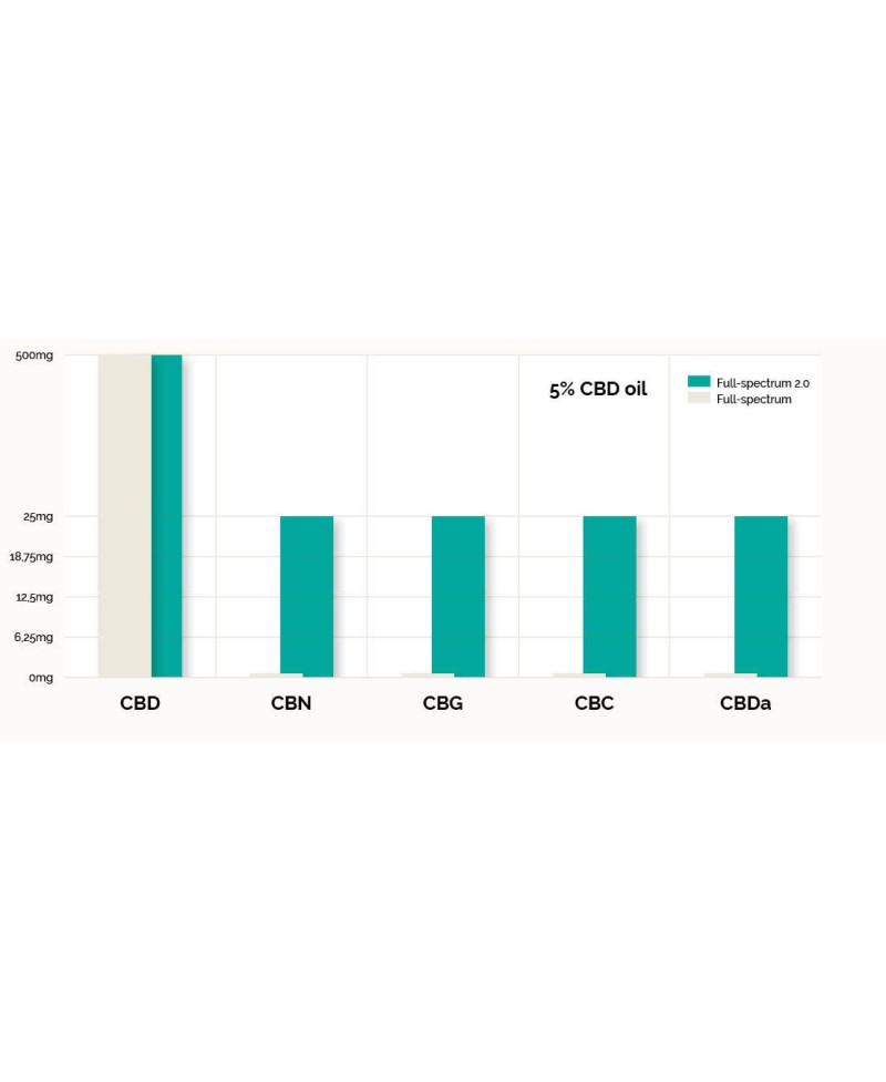 oleo-cbd-5-10ml-full-spectrum-20-cibdol-cbd Top Garden