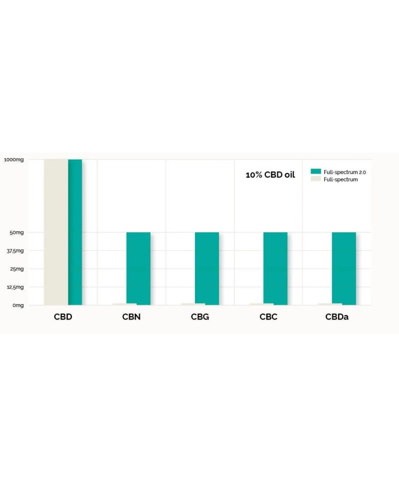oleo-cbd-10-10ml-full-spectrum-20-cibdol-cbd Top Garden