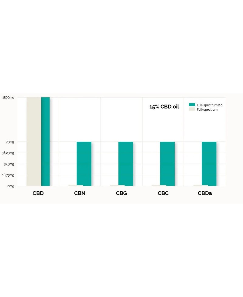 oleo-cbd-15-10ml-full-spectrum-20-cibdol-cbd Top Garden